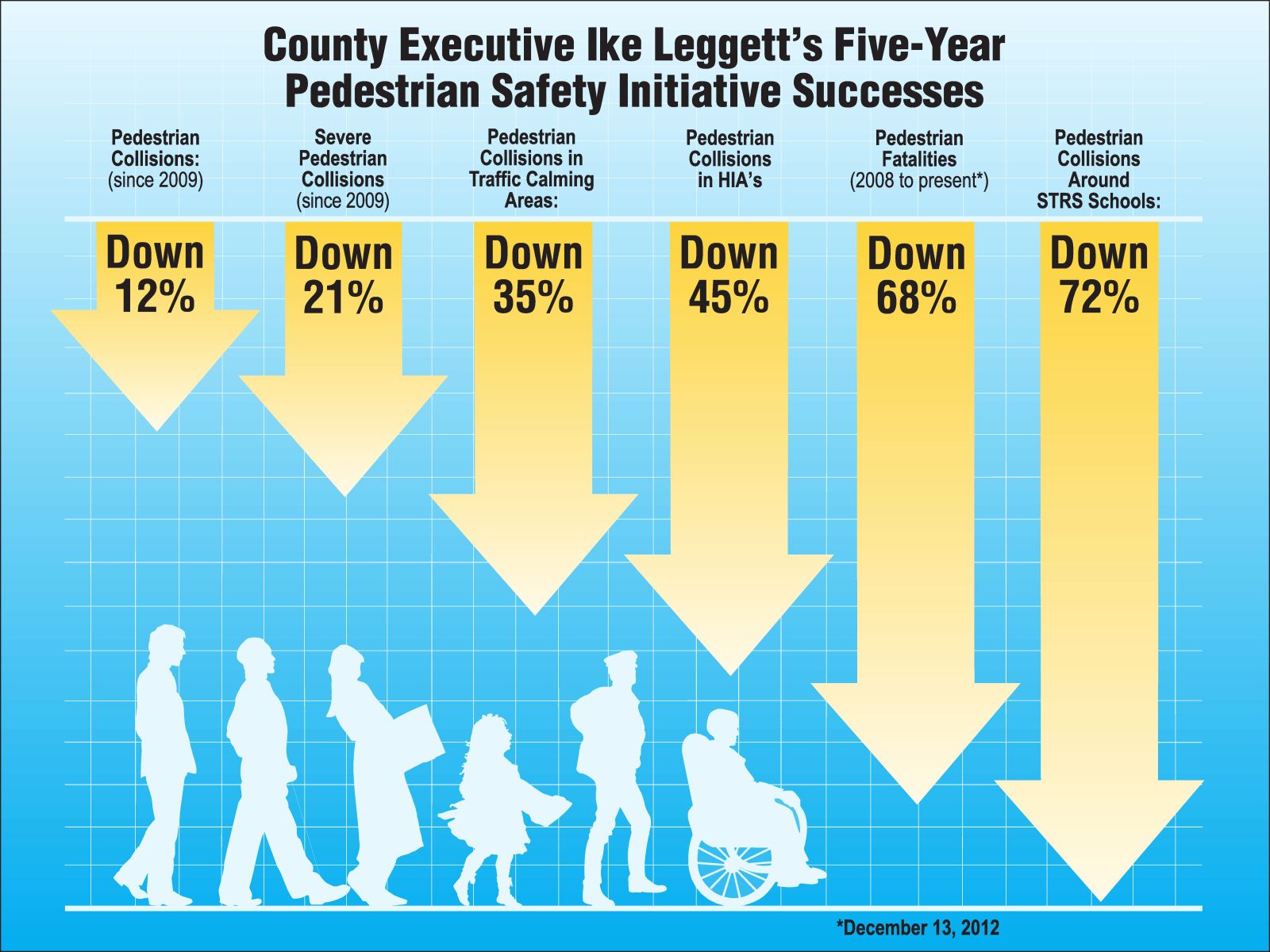 Graphic showing results of County Executive Leggett's Pedestrian Safety Initiative