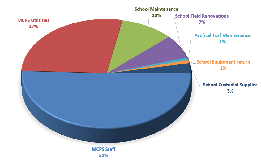 ICB/CUPF Payments to MCPS Chart - MCPS Staff (51%), MCPS Utilities (27%), School Maintenance (10%), School Field Renovation (7%), Artificial Turf Maintenance (1%), School Equipment return (1%), school custodial supplies (3%)