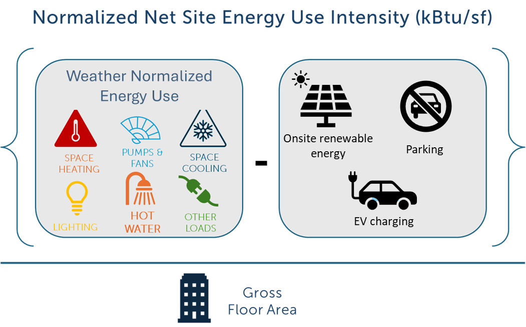Normalized net site EUI depiction. NN EUI = building energy use minus onsite renewable energy, parking, and EV charging energy, divided by the gross floor area