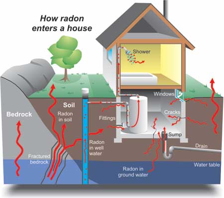 Image of How Radon Enters a House