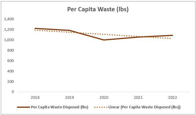 per capita waste chart