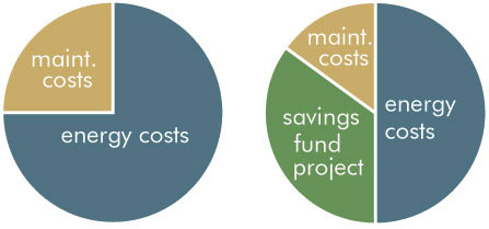 graphics of energy costs and maintenance costs