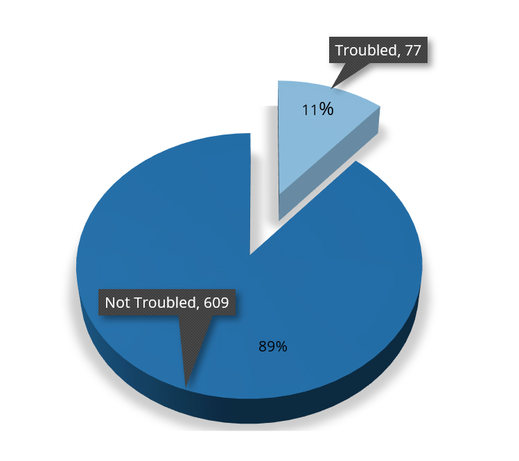 77 Troubled properties (11%), 609 Not Troubled properties (89%)