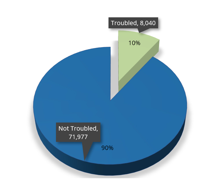 8040 Troubled properties (10%), 71977 Not Troubled properties (90%)