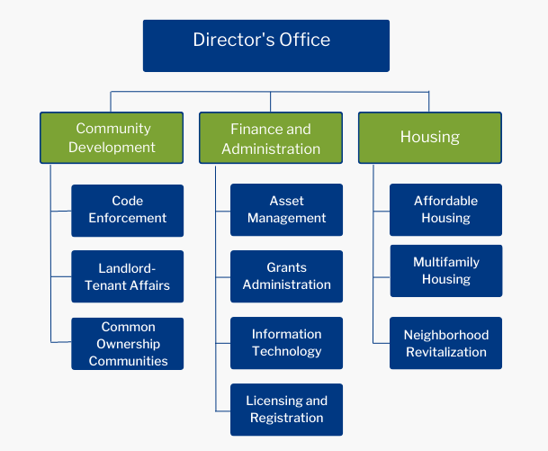 Organizational Chart - information is in text on this page.