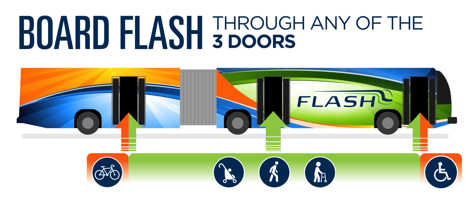 Board FLASH through any of the three doors: front, center, or rear.