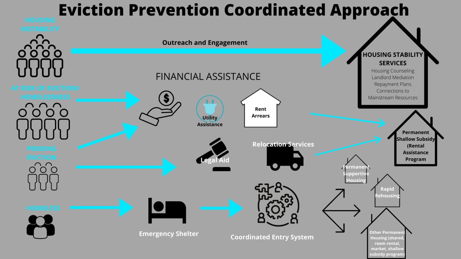 Eviction Prevention Coordinated Approach