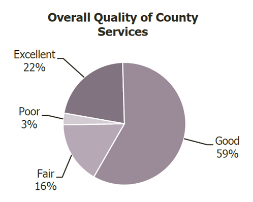 overall quality of services