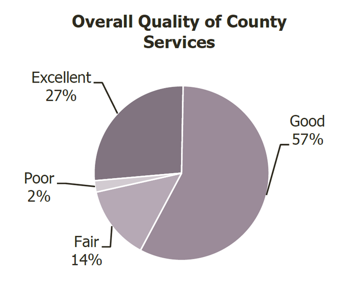 overall quality of services