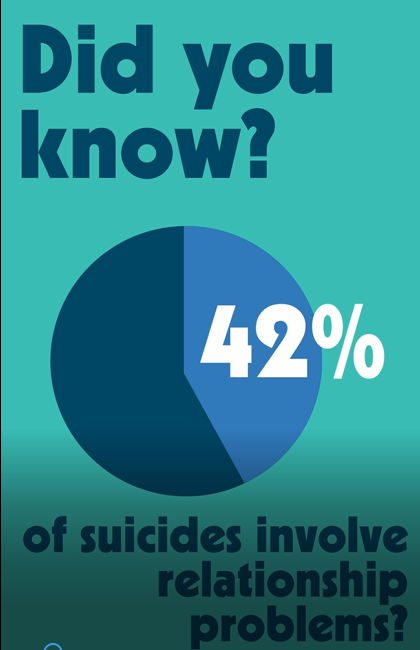 Did you know? 42% of suicides involve relationship problems