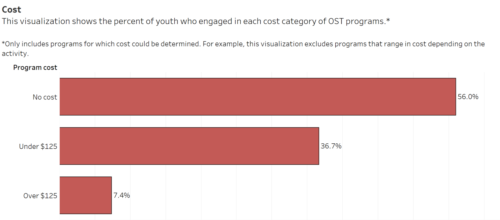 Visualization of number of participants per cost category