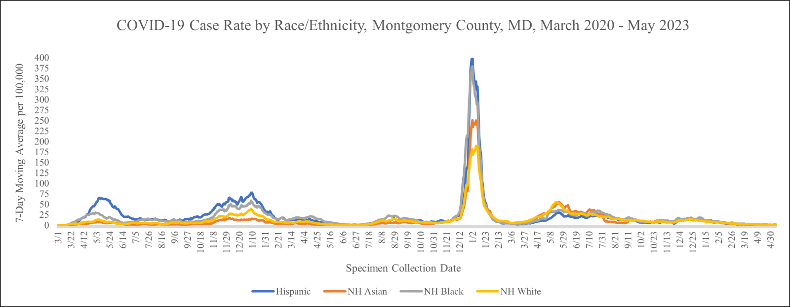 Graph: COVID-19 Case Rate by Race/Ethnicity from March 2020 to date. Download data files for more detail.