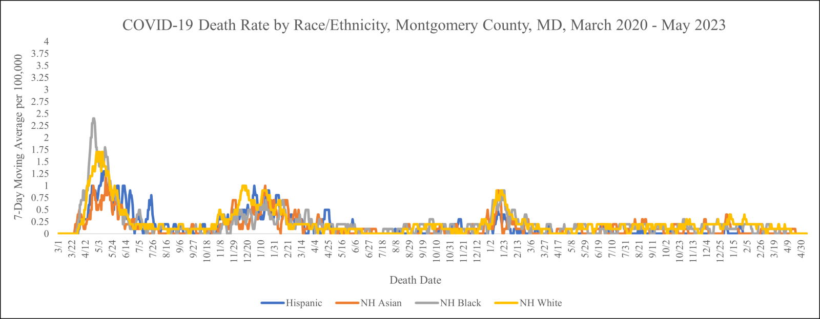 Graph: Percentages of Confirmed Deaths by Month and Race/Ethnicity from March 2020 to date. Download data files for more detail.
