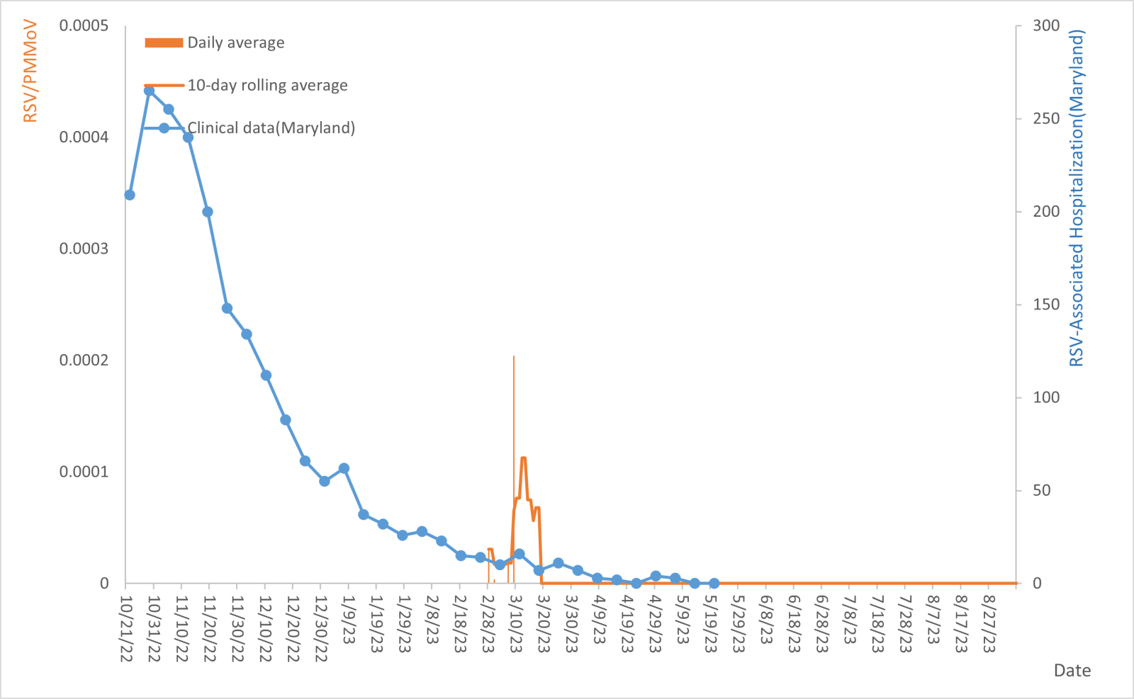 Graph:  Wastewater Surveillance (Average) and Clinical Data (Montgomery County) on RSV, Montgomery County, MD
