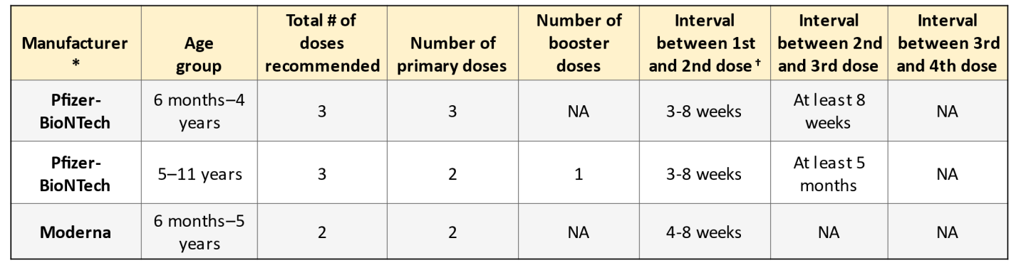Table with COVID-19 vaccine dosing for children. Details are in text form after the image.