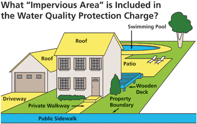 Pervious and impervious surfaces for detached homes. Details are linked in text on this page.