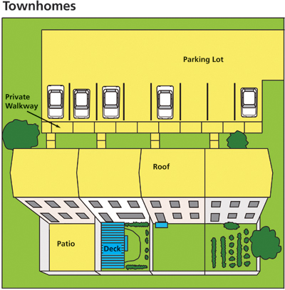 Pervious and impervious surfaces for townhomes. Details are linked in text on this page.
