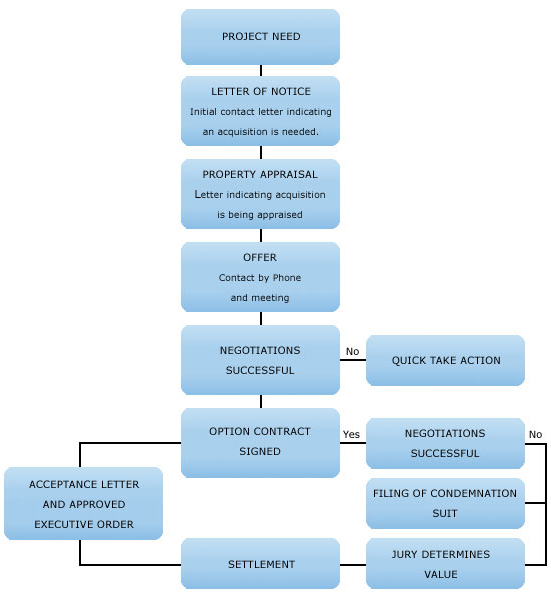 Land Acquisition Process Flow Chart