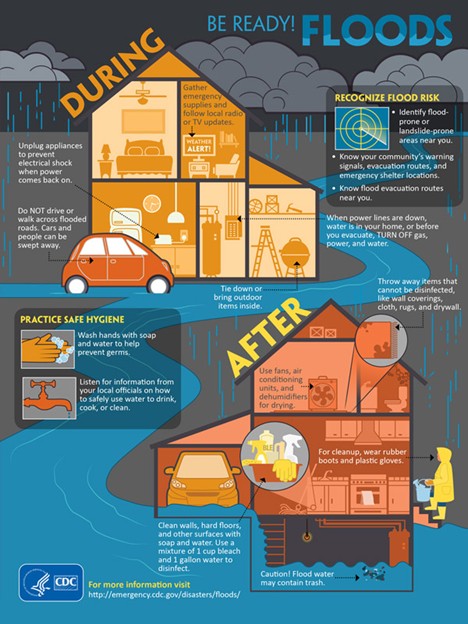 Infographic from the CDC of actions to take during and after a flood. During an event, secure outdoor items, unplug appliances, gather supplies, and avoid flooded roads. After an event, stay away from flood waters, clean and disinfect your home, and follow official advice on whether water is safe to clean, cook, or drink.