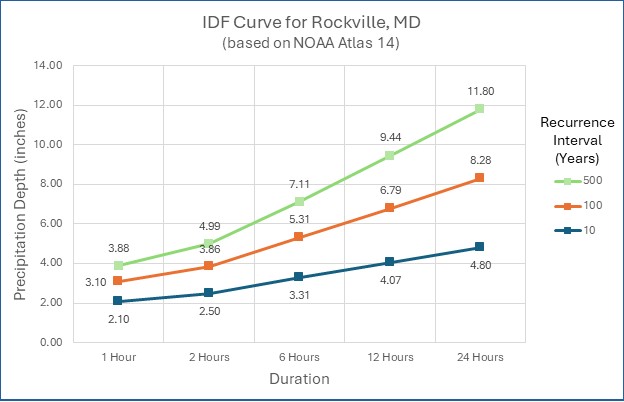 An intensity, duration, and frequency curve showing the amount of rain expected at different intervals for storms with a 10, 100, and 500 year recurrence interval.