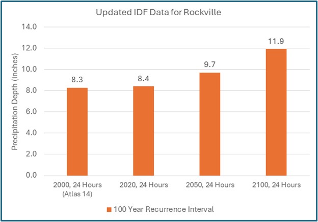 Bar chart showing the amount of rain expected in a 100-year storm in Rockville in 2000, 2020, 2050, and 2100. The amounts are 8.3 inches, 8.4 inches, 9.7 inches, and 11.9 inches, respectively.