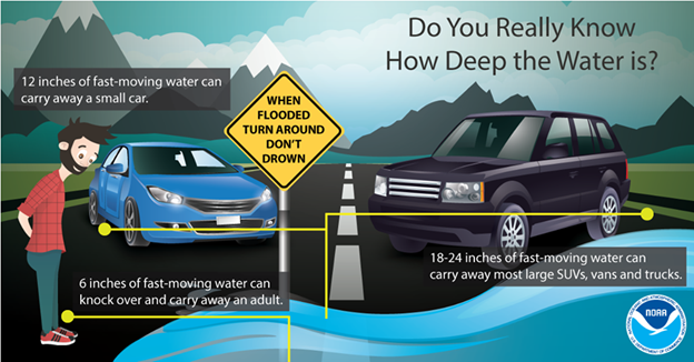 Do you really know how deep the water is? 6 inches of fast-moving water can knock over and carry away an adult. 12 inches of fast-moving water can carry away a small car. 18 to 24 inches of fast-moving water can carry away most large SUVs, vans, and trucks.Road sign: when flooded turn around don't drown.